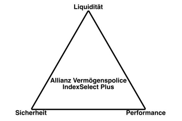 Das Magische Dreieck der Vermögenspolice
